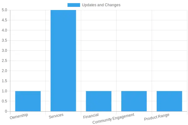 Chart of updates and changes at Sam's Club in 2023 Updates and Changes in 2023
