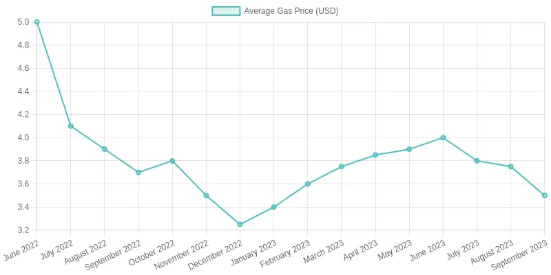 Average Gas Prices Over Time