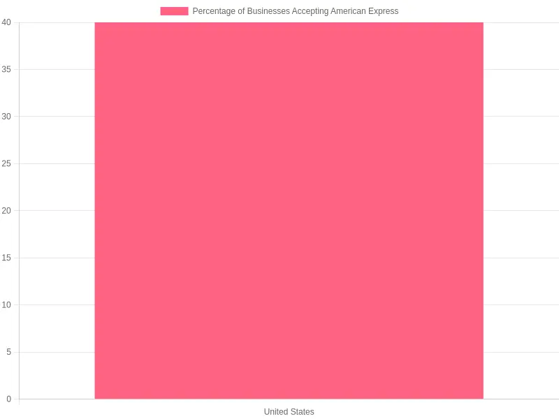 Percentage of Businesses Accepting American Express in 2023