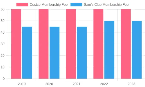 Costco vs Sam's Club Membership Fees