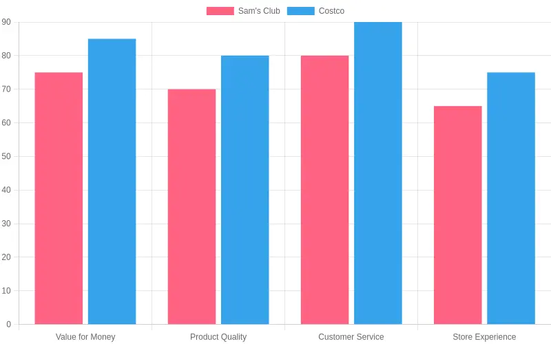 Customer Satisfaction Comparison