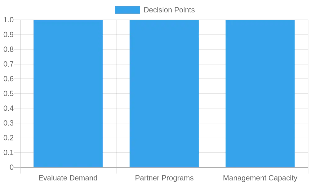 Gift Card Decision Process
