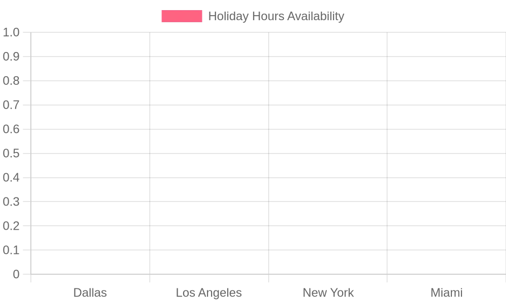 Holiday Hours Availability by City