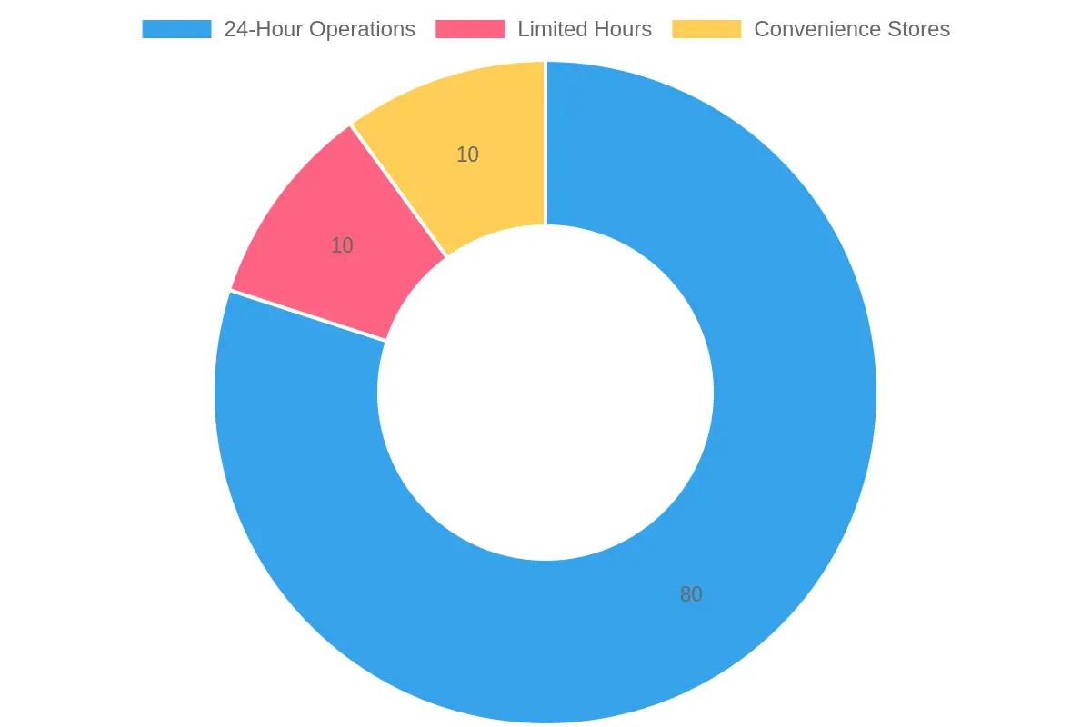 Distribution of Gas Station Operation Types