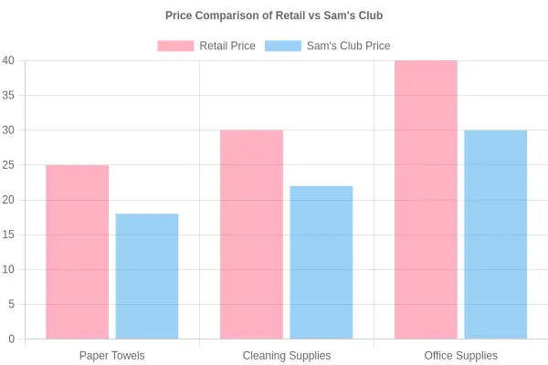 Price Comparison of Retail vs Sam's Club