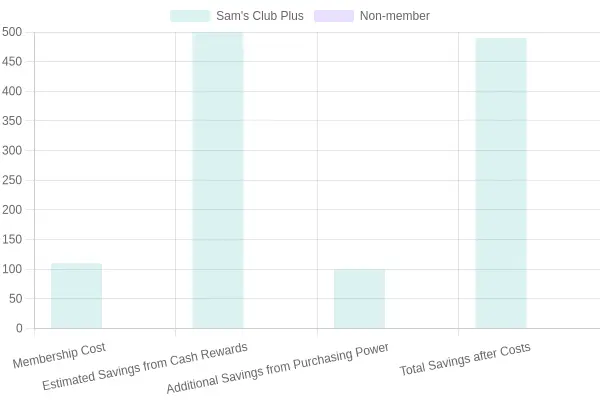 Comparison of Savings and Costs between Sam's Club Plus and Non-member Memberships