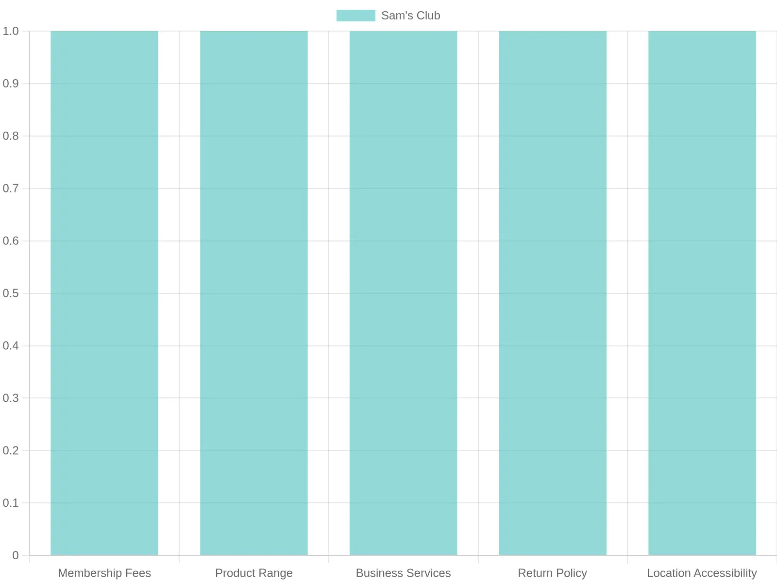 Comparison of Sam's Club and Costco Membership Features
