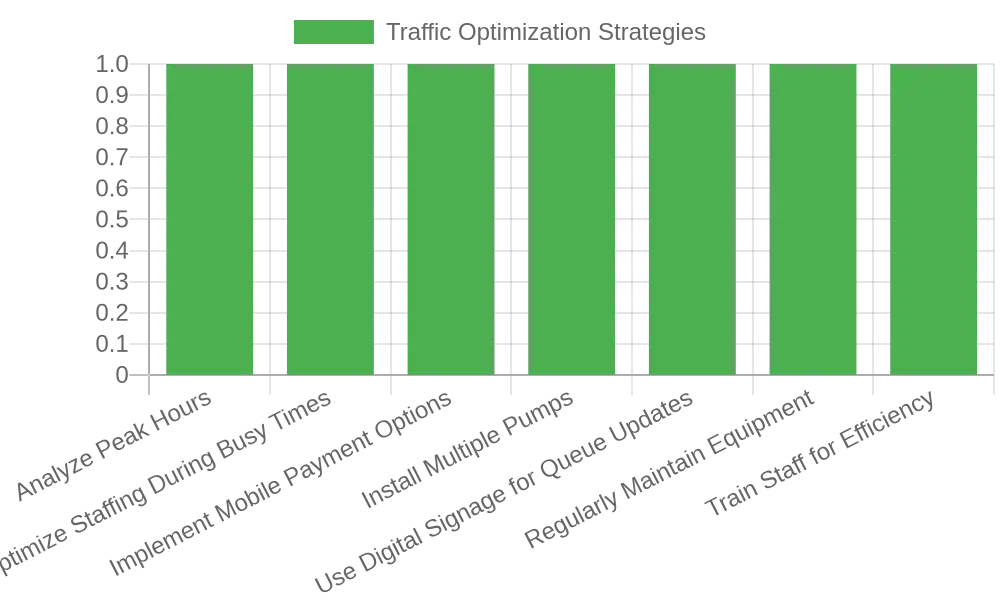 Traffic Optimization Strategies